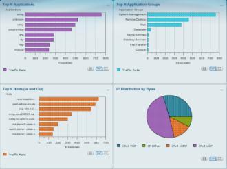 Cisco Prime Assurance Application-aware Network Performance Visibility and Troubleshooting Provides