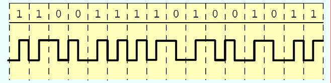 7.3 Phase Modulation (Manchester Coding) 70 Although it prevents loss of synchronization over long strings of binary ones, NRZI coding does nothing to prevent synchronization loss