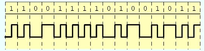 2.7.4 Frequency Modulation 70 For many years, Manchester code was the dominant transmission code for local area networks.