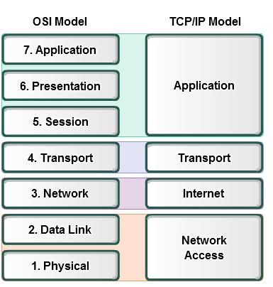 The TCP/IP model (Transmission Control Protocol/Internet Protocol) is a