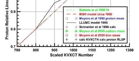 Uncertainty in RLSP from XCT data can