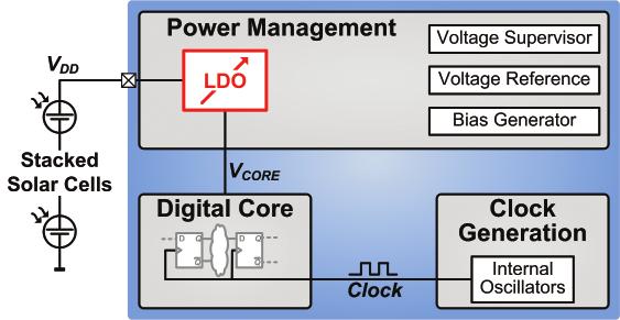 Texas Instruments 5 Operating speed is scaled depending on: Application requirements Maximum power available Low regulator overhead at low digital activity Figure 5.