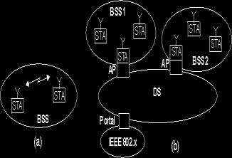 BSSs that are integrated together using a common distribution system (DS). The DS can be thought of as a backbone network that is responsible for MAC-level transport of MAC service data units (MSDUs).