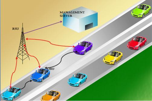 Design and Simulation of Vehicular Adhoc Network using SUMO and NS2 1209 main type of communication is vehicle to vehicle or OBU to OBU and second is Vehicle to RSU or OBU to RSU communication as