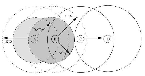 Vol. 2, Issue4, July-august 2012, pp. Figure shows nodes A and B send RTS and CTS, respectively, with the highest power level so that node C receives the CTS and defers its transmission.