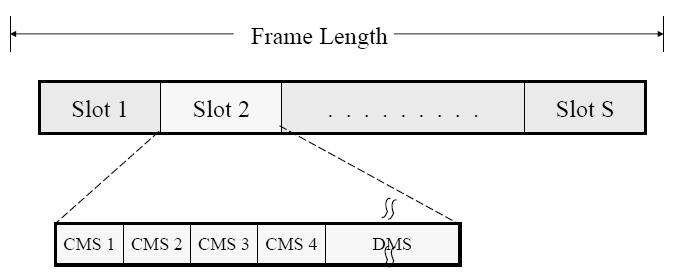 winner of a voice terminal can reserve the same slot in each subsequent frame until the end of packet transmission while the winner of a data terminal can only use one slot. 3.6.