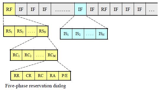 3.6.4 FPRP: Five-Phase Reservation Protocol A single-channel TDMA based broadcast scheduling protocol. Nodes uses a contention mechanism in order to acquire time slots.