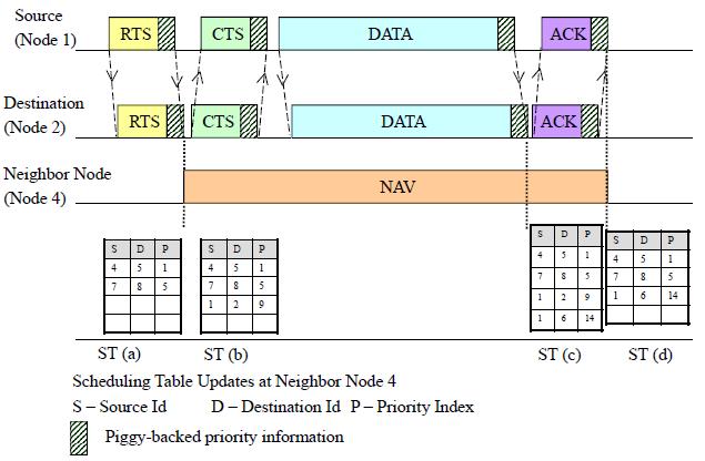 3.7 CONTENTION-BASED MAC PROTOCOLS WITH SCHEDULING MECHANISMS: Protocols in this category focus on packet scheduling at the nodes and transmission scheduling of the nodes.