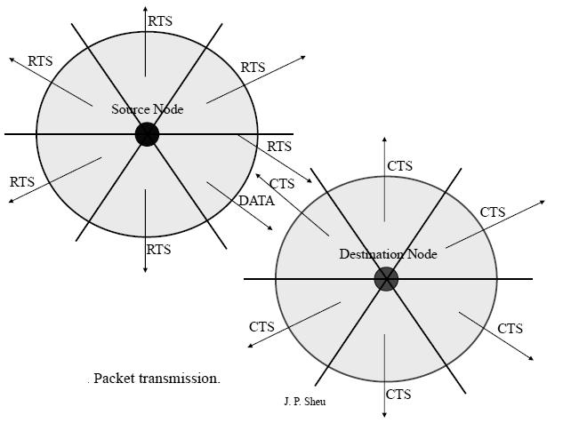 Figure 3.21 Packet Transmission in directional antennas 3.8.