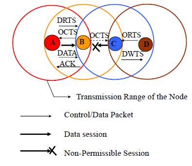 a. Directional RTS (DRTS) Omni-directional CTS (OCTS) Directional DATA (DDATA) Directional ACK(DACK). b. May increase the probability of control packet collisions c. See Figure 3.