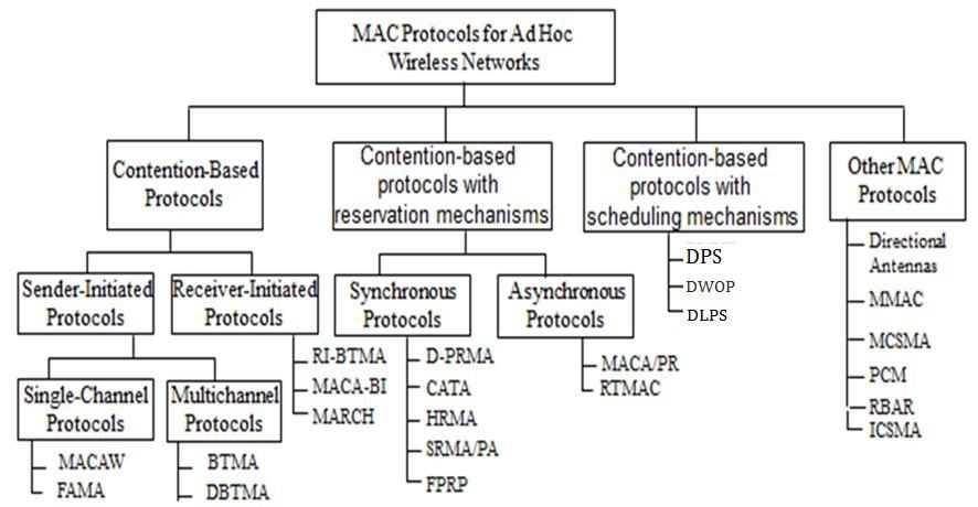 Figure 3.2 Classifications of MAC Protocols 3.4.1 Contention-based protocols: These protocols follow a contention-based channel access policy.