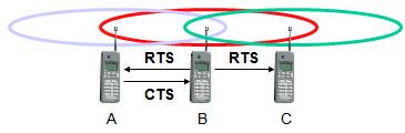 of MACA. The sender transmits a RTS (Request To Send) frame if no nearby station transmits a RTS. The receiver replies with a CTS (Clear To Send) frame. Neighbors o Can see CTS, then keep quiet.
