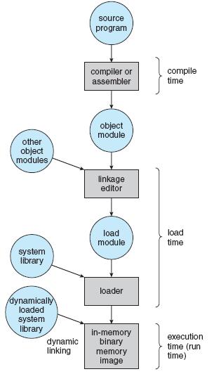 Binding of Instructions and Data to Memory Address binding of instructions and data to memory addresses can happen at three different stages Compile time: If memory location known a priori, Symbolic
