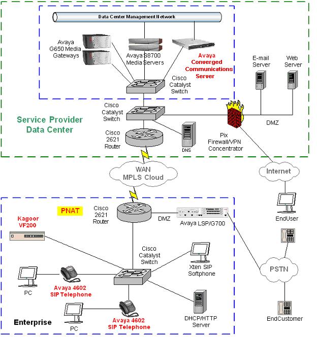 Figure 1: Avaya SIP PNAT Configuration Note: These Application Notes address the Kagoor VoiceFlow 200 and Cisco 2621 WAN router configurations.