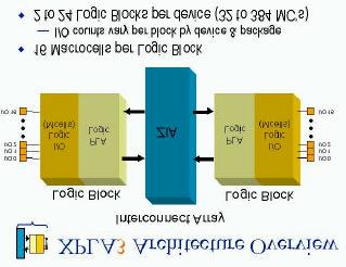 Xilinx Solution Chapter 2 Figure 2.19 CoolRunner XPLA3 Architecture Overview Logic Block Architecture The figure below illustrates the logic block architecture.