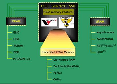Xilinx Solution Chapter 2 2.5.7 Memory Corner A one-stop memory shop providing solutions for leading-edge memory technology.