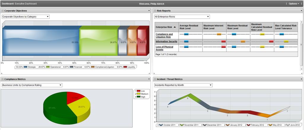 Dashboards focused on Critical Business Impact Incidents involving