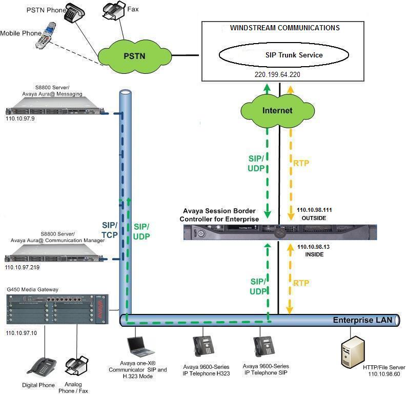 Figure 1: Avaya IP Telephony Network
