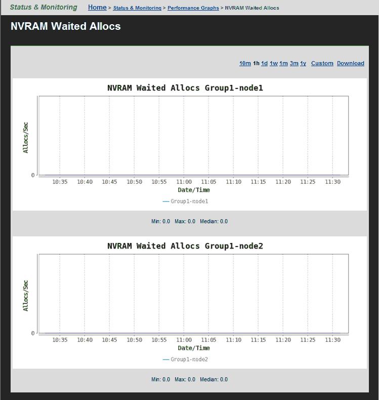Displaying NVRAM Waited Allocs The NVRAM Waited Allocs page displays system performance data for the number of NVRAM waited allocs per second for all the cluster nodes of the currently managed