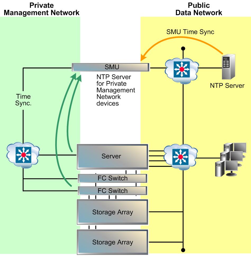 server. In turn, the SMU synchronizes with an NTP server on the public network.