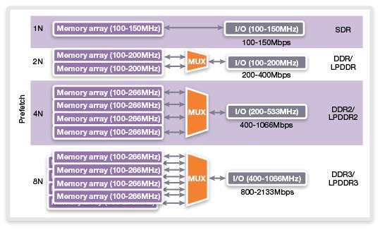 Other SDRAM Architectures-