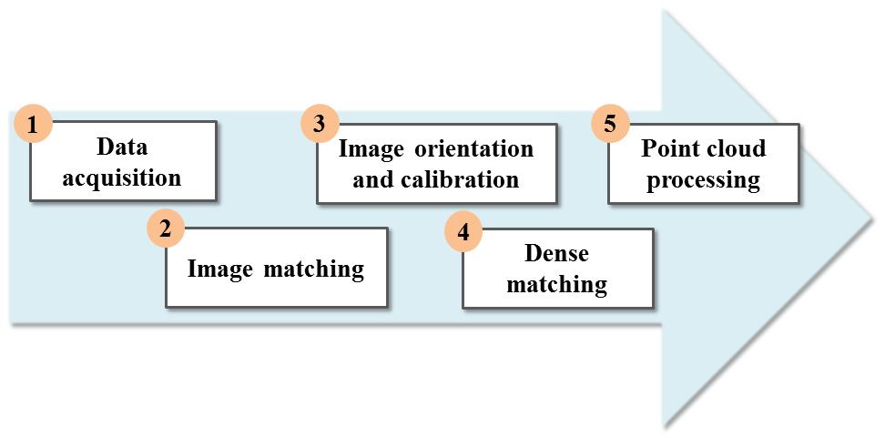 (Open Multiple View Geometry) is also a development tool based on SfM technique (Moulon et al., 2012, Moulon et al., 2013).