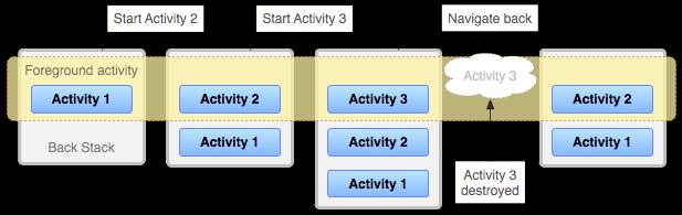 Activities Each activity can start another activity Each