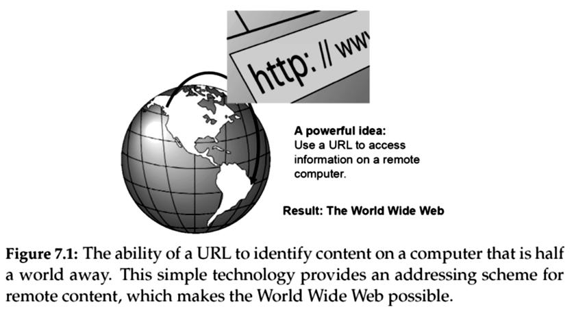 Uniform Resource Locators (URL) The URL used by the web browser to identify a webpage http://www.example.com/directory/file.