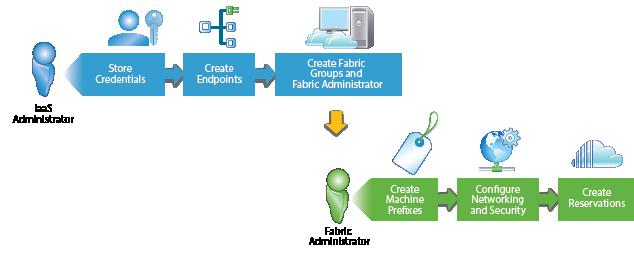 Configuring Infrastructure Fabric The IaaS administrator and fabric administrator roles are responsible for configuring the fabric to enable provisioning of infrastructure services.