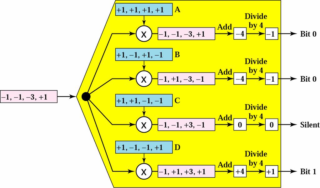 CDMA demultiplexer 1. The multiplexer receives the sequence sent across the link 2. It multiplies the sequence by the code for each receiver.