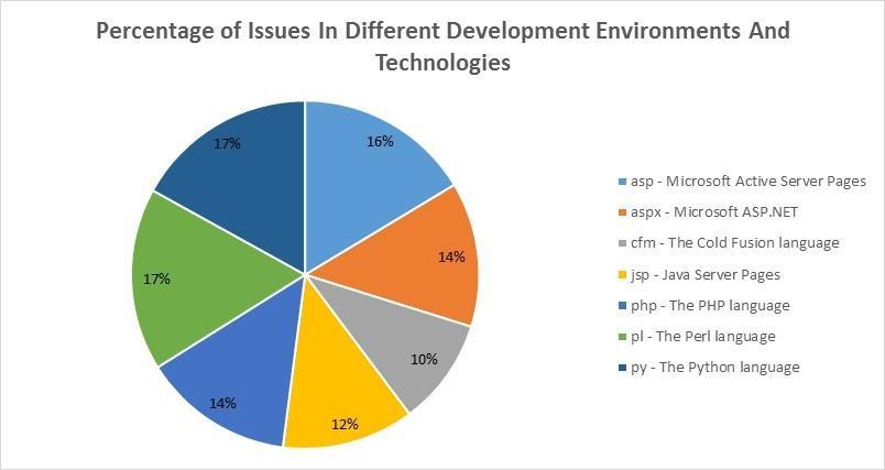 Page 15 of 16 jsp - Java Server Pages php - The PHP language pl - The Perl language py - The Python language Figure 7: A Graph Showing the Percentage of Issues per Development Language As the chart