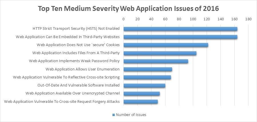 Page 5 of 16 Figure 2: An Image Showing The Top Ten Medium Severity Issues