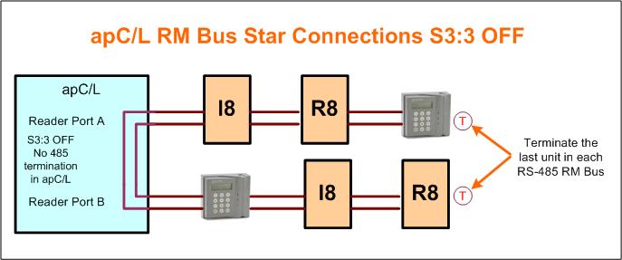 B in a star configuration (No termination in the apc/l) Figure 11 illustrates the S3:# ON case and
