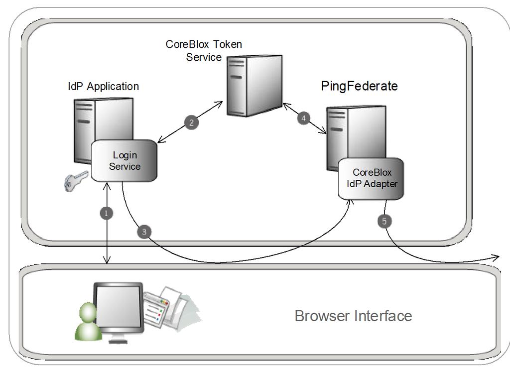 IdP Processing Overview The above figure illustrates the request flow and how the CoreBlox IdP Adapter is leveraged in generating a SAML/WS-Federation assertion using a CoreBlox session cookie.