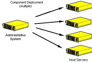 Scenario Scripted deployment to a remote host Description Use this scenario when you: Are familiar with command line tools. Are deploying components on one or more hosts.