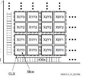 3/3/25 CLB ARCHITECTURE Each CLB consists of 4 Slices, while each slice contains: 2 4-input Look Up Tables (LUTs). ii. 2 storage elements. iii. 2 multiplexers. iv.