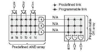 3/3/25 PROGRAMMABLE LOGIC (PLDS) A PLD consists of an array of AND gates and an array of OR gates Each input feeds both a non-inverting buffer and an inverting buffer to produce the true and inverted