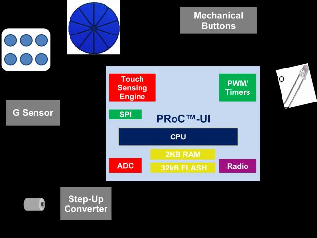 Resources Figure 2-6. RF Remotes with CapSense Block Diagram Solution - PRoC-TT (CYRF89535-68LTXC) Key features: Supports 2.