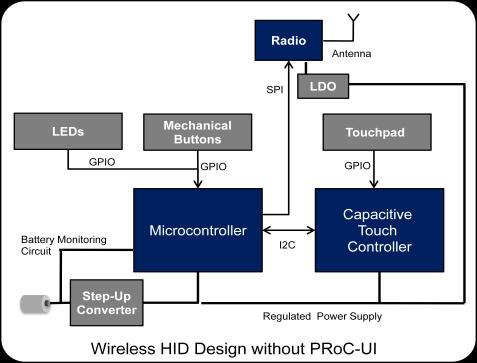 Introduction 1.2.1.1 BOM Integration Figure 1-1. Comparison of Designs with and without PRoC-UI PRoC-UI integrates three ICs into one chip, which has a TrueTouch sensing engine, a 2.