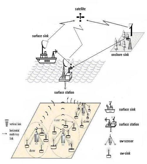 acoustic sensor network in remote locations. The different underwater activates like ocean-related disaster, tsunami are easily monitored by UANs.