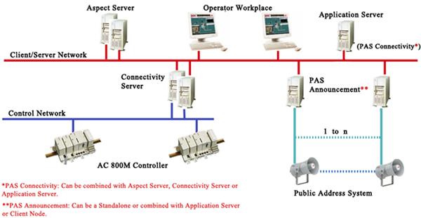 Section 1 Introduction System Overview ABB 800xA Public Address System is delivered as an add-on to the 800xA System for announcing the information, instructions and messages through the public