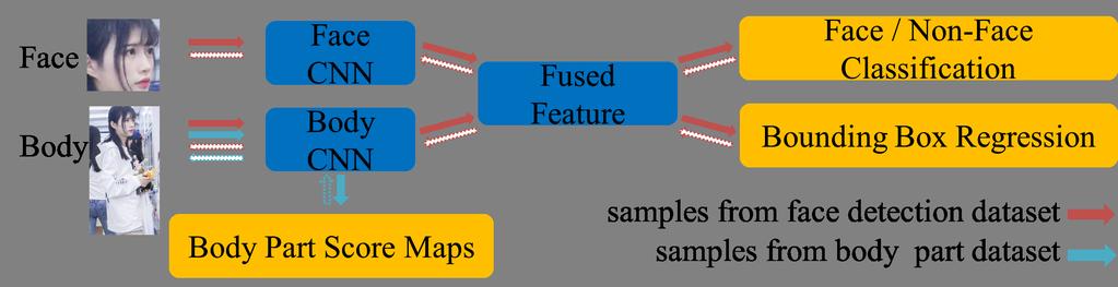 samples, we propose Inside Cascaded Structure that introduces face/non-face classifiers at d- ifferent layers within the same CNN.