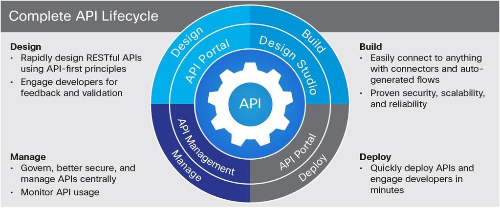 Figure 2. API Lifecycle Management Drive engagement with your APIs: Publish your APIs, interactive documentation, and code samples to the developer portal so developers can get started quickly.