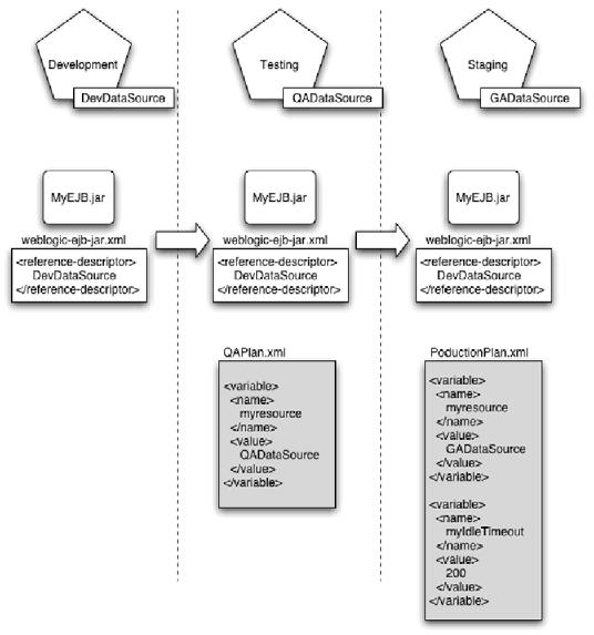 Typical Deployment Configuration Workflows Figure 4 3 Multiple Deployment Plan Workflow 4.