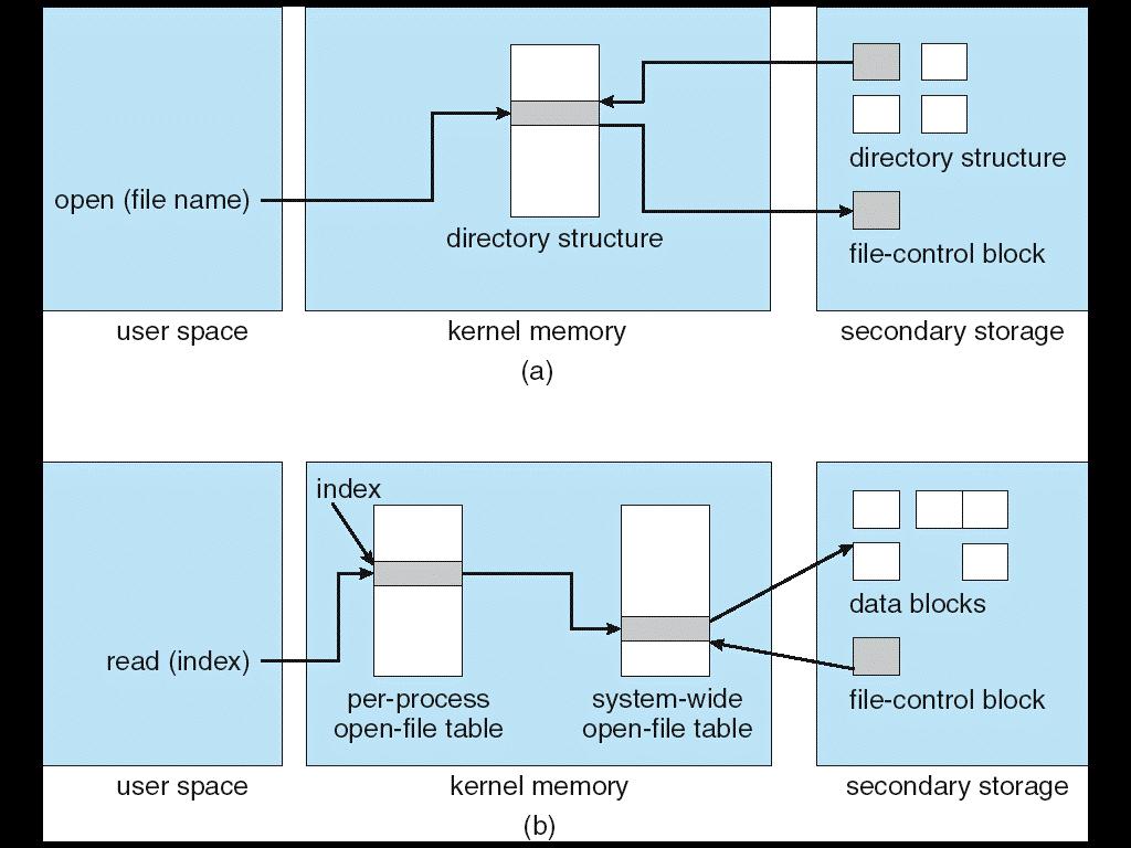 In-Memory File Structures To open and