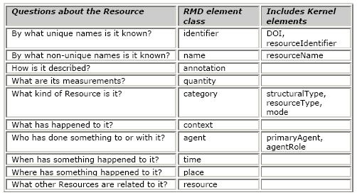 Figure 7 RMD basic element classes The RMD uses a generic metadata structure of ten basic data element classes, developed from the indecs framework model.