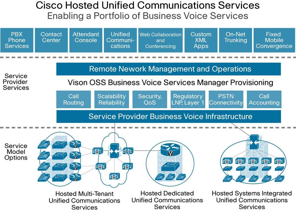 widely deployed Cisco PGW 2200 Softswitch, which provides nimble routing capabilities between older systems, unified communications environments, and a multitude of interconnection trunking options,