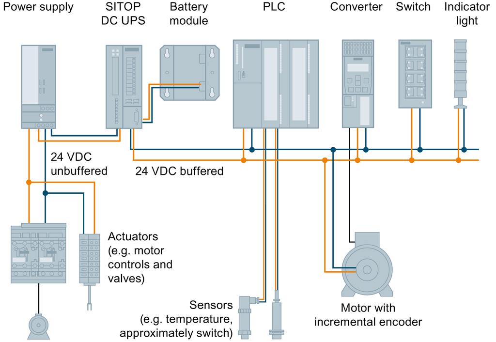Applications 9.6 Protecting against longer power failures Using DC-UPS with battery modules (lead acid accumulators), buffer times in the range of hours can be implemented.