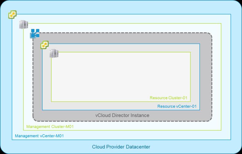 Multisite vcloud Director v8.20 and Earlier Before exploring the new multisite capabilities in vcloud Director v9.