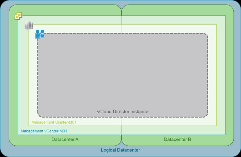 Figure 2. Stretched Management Metro-Cluster vcloud Director This figure shows the Management vcenter which controls resources in data center A and B.